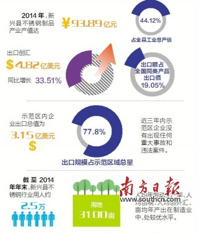 11月23日至25日，廣東省出入境檢驗檢疫局派出驗收專家組（下稱“考核驗收組”）對新興縣出口不銹鋼制品質(zhì)量安全示范區(qū)實施現(xiàn)場考核?？己蓑炇战M審核了新興縣政府提交的有關資料，并聽取新興縣創(chuàng)建不銹鋼制品質(zhì)量安全示范區(qū)情況的匯報。在抽樣審核驗收指標、實地走訪、抽查創(chuàng)建示范區(qū)工作材料等一系列環(huán)節(jié)后，考核驗收組宣布，新興縣出口不銹鋼制品質(zhì)量安全示范區(qū)通過現(xiàn)場考核驗收。