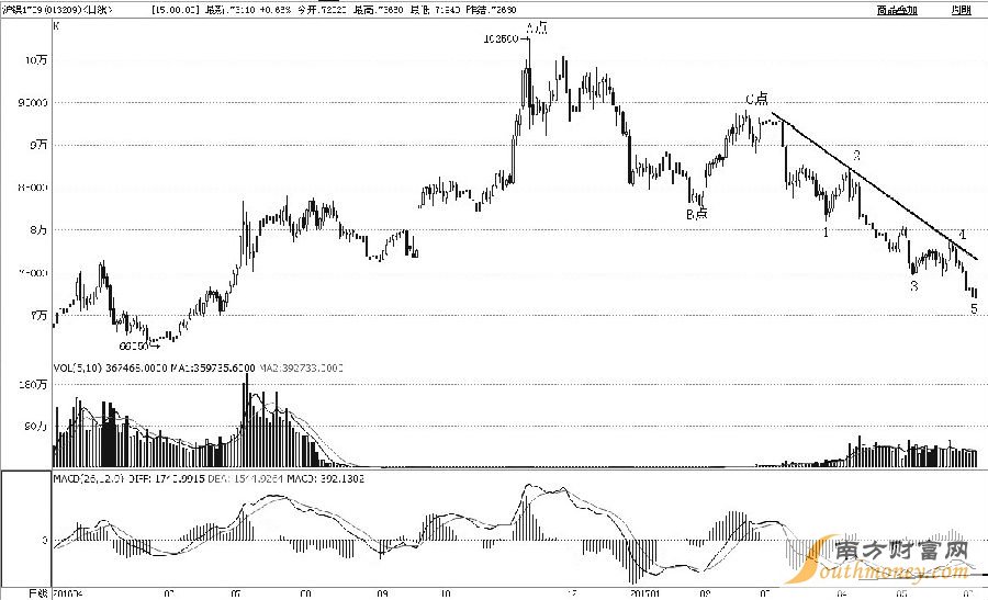 滬鎳1709合約2016年11月見高至102500元/噸后，進入持續(xù)下跌周期，跌幅已近40%。從浪形上分析，A點至B點是初始下跌過程，B點至C點是反彈修復(fù)過程，C點至今應(yīng)該是主跌過程。筆者預(yù)計后市會止跌反彈，一是主跌過程完成了1—2—3—4—5細分浪形；二是日線級MACD出現(xiàn)了二次背離形態(tài)；三是昨日探底回升，收出底部看漲的K線組合形態(tài)。綜合而論，滬鎳后市將實現(xiàn)趨勢扭轉(zhuǎn)，激進投資者可適當(dāng)多頭介入。