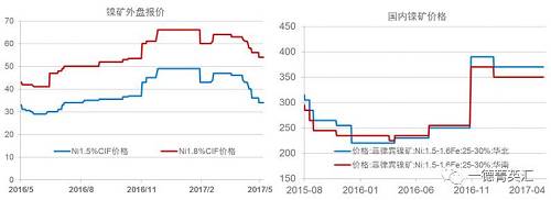 今年以來鎳礦價(jià)格基本穩(wěn)定，盡管鎳價(jià)低位曾回到去年下半年的低位震蕩區(qū)間，但是由于菲律賓環(huán)保審查礦山被關(guān)的持續(xù)炒作，加之國(guó)內(nèi)港口鎳礦庫存持續(xù)下跌，國(guó)內(nèi)鎳礦價(jià)格支撐較強(qiáng)，并未因鎳價(jià)的大幅下跌出現(xiàn)較大幅度的下跌。目前外盤期貨鎳礦價(jià)格已經(jīng)出現(xiàn)了大幅下跌。我們預(yù)計(jì)，隨著菲律賓鎳礦主產(chǎn)區(qū)雨季結(jié)束，國(guó)內(nèi)鎳礦供應(yīng)偏緊狀況得到緩解，鎳礦價(jià)格獲得的支撐會(huì)減弱，國(guó)內(nèi)礦價(jià)下跌的可能性較大。