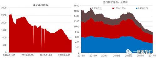 國(guó)內(nèi)港口鎳礦庫存持續(xù)下降，由1500萬噸降至目前的800多萬噸。這800多萬噸中有718萬噸是菲律賓礦，136萬噸是印尼礦，其中650萬噸流通性極差。港口庫存數(shù)據(jù)顯示當(dāng)前庫存數(shù)據(jù)下跌放緩甚至出現(xiàn)增加，預(yù)計(jì)后期隨著菲律賓以及印尼礦到港量增加，港口庫存蓄水池效應(yīng)會(huì)持續(xù)顯現(xiàn)。