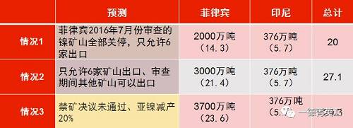 印尼國(guó)企Antam已經(jīng)開始出口低品位紅土鎳礦，鎳含量在1.7%以下，該公司已經(jīng)向中國(guó)出口16.5萬濕噸紅土鎳礦，并正在準(zhǔn)備裝運(yùn)第二批鎳礦。公司已經(jīng)向政府提交第二份出口申請(qǐng)，根據(jù)其位于馬魯古北部，東黑馬拉黑島新建內(nèi)亞冶煉廠的產(chǎn)能，公司申請(qǐng)出口另外370萬濕噸紅土鎳礦。據(jù)了解，印尼國(guó)內(nèi)第二批申請(qǐng)鎳礦出口的企業(yè)已經(jīng)遞交相關(guān)材料，具體企業(yè)以及申請(qǐng)出口量如下表所示：