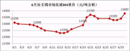 從6月的走勢圖可以看到，月中304價格觸底反彈，價格一度上沖至13700元/噸，而月底市場報價再次走高，并且沖破前期高位，民營鋼廠304冷軋直沖14000元/噸，國有和合資鋼廠304冷軋已經(jīng)突破14000元/噸。