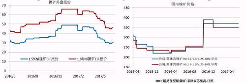 今年二季度由于鎳價(jià)走勢(shì)較差，鎳礦價(jià)格也在二季度震蕩下行，中鎳由50美金的高位跌至30美金，接近其成本線，目前，在礦商惜售挺價(jià)以及運(yùn)費(fèi)上漲的共同作用下，鎳礦價(jià)格出現(xiàn)回升。但是由于印尼鎳礦放松出口、菲律賓也處于出礦旺季，預(yù)計(jì)在菲律賓雨季來臨前，鎳礦價(jià)格高漲的概率較小。