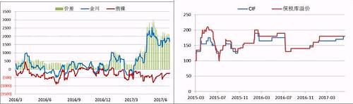 國內(nèi)現(xiàn)貨市場(chǎng)，今年二季度開始，金川鎳板產(chǎn)量縮減，金川鎳貨源一直偏緊，較無錫主力合約升貼水由原來的400-500元/噸的正常區(qū)間升至2500元/噸的高位，俄鎳較無錫主力合約升貼水維持在-500元/噸上下，兩者價(jià)差高位達(dá)3000元/噸。目前金川產(chǎn)量較去年還是有所下降，俄鎳貨源充裕，兩者價(jià)差有望在三季度依舊維持目前水平。