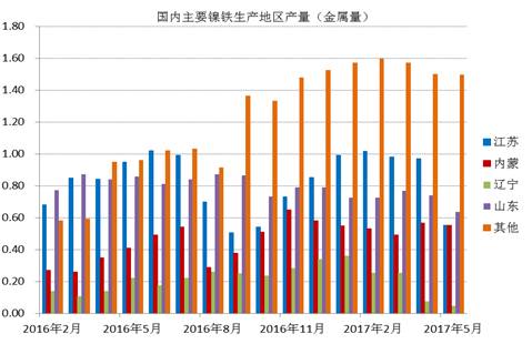 數(shù)據(jù)顯示，國內(nèi)鎳鐵企業(yè)2017年6月產(chǎn)量為66.16萬噸，環(huán)比增加4.45%，者和金屬量為3.265萬噸，環(huán)比增加5.02%。其中高鎳鐵環(huán)比增幅較大，主要原因是，江蘇、山東地區(qū)規(guī)模工廠提高產(chǎn)量。由于環(huán)保以及成本因素，二季度國內(nèi)鎳鐵企業(yè)開工率較低，內(nèi)蒙、遼寧地區(qū)只有15%左右的開工率，山東、江蘇等地業(yè)之后30%。目前鎳鐵價(jià)格有所回升，后期鎳鐵生產(chǎn)企業(yè)開工率有望提高。