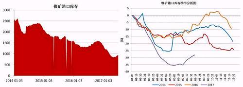 截止6月底，國內(nèi)主要港口鎳礦庫存為941萬噸，較前期842萬噸的低位有了明顯增加，主要得益于印尼鎳礦出口政策放松，菲律賓前環(huán)境部長被解聘，進(jìn)口量增加；同時(shí)國內(nèi)二季度由于環(huán)保因素以及成本因素，大部分鎳鐵生產(chǎn)企業(yè)停產(chǎn)減產(chǎn)，對(duì)鎳礦需求減少。預(yù)計(jì)三季度港口鎳礦庫存依舊會(huì)持續(xù)“蓄水”。