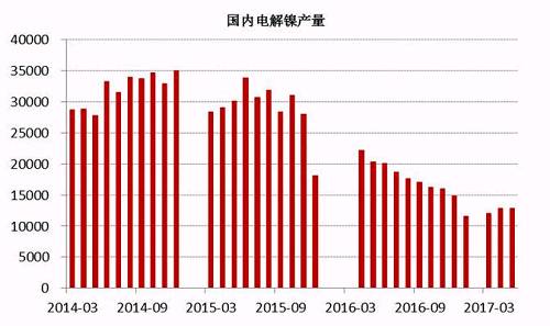 2017年6月中國電解鎳產(chǎn)量約為13245噸，較5月產(chǎn)量12831噸增長3.22%。從歷史數(shù)據(jù)我們不難看出，年內(nèi)幾個(gè)月國內(nèi)電解鎳產(chǎn)量較去年同期有明顯的下滑趨勢(shì)，這主要是由于鎳價(jià)在經(jīng)歷了去年的上漲之后，持續(xù)低迷，企業(yè)處于虧損狀態(tài)之下，生產(chǎn)積極性不高。