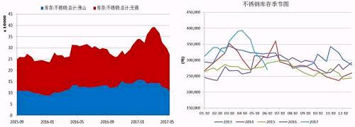 無錫、佛山兩地不銹鋼庫存在5月中旬達(dá)到峰值，主要是前期不銹鋼廠利潤可觀，生產(chǎn)企業(yè)開工率較高，而下游需求遲遲未發(fā)力導(dǎo)致庫存大量積壓。而后不銹鋼庫存大幅下降，目前回兩地庫存總量回歸至27萬噸，從季節(jié)性分析圖中可以看到，后期不銹鋼是有補(bǔ)庫需要的。