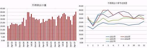 我們知道，我國的不銹鋼產(chǎn)量以及消費(fèi)量均占到全球的半壁江山，國內(nèi)一部分不銹鋼銷往國外，這部分占到產(chǎn)量的近20%，近幾天，多個(gè)進(jìn)口國對(duì)中國不銹鋼出口實(shí)施反傾銷，但是中國不銹鋼利用自身的價(jià)格等優(yōu)勢(shì)在出口方面持續(xù)增長。2017年前5個(gè)月出口總量162.68萬噸，國內(nèi)總產(chǎn)量在912萬噸，占比18%，與去年同期出口量相比，漲幅達(dá)8.59%。從不銹鋼出口季節(jié)走勢(shì)圖可以看出，三季度不銹鋼出口量會(huì)存在上漲需求。