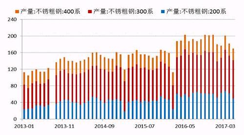 2017年5月份國內(nèi)27家主流不銹鋼廠粗鋼產(chǎn)量為178.21萬噸，環(huán)比4月份減少10.76萬噸，降幅為5.69%；同比去年期減少37.79萬噸，降幅為17.5%。5月份減產(chǎn)主要是由于鞍鋼聯(lián)眾、酒鋼、寶鋼德盛、華樂合金、玉林中金、河南鑫金匯、福欣特鋼、西南不銹等進(jìn)行檢修而減產(chǎn)造成。進(jìn)入六月后，德龍復(fù)產(chǎn)而增加，同時(shí)成本下降個(gè)別鋼廠產(chǎn)量提高。預(yù)計(jì)6月份總計(jì)劃產(chǎn)量將達(dá)190萬噸水平，環(huán)比增7%，同比降4%。