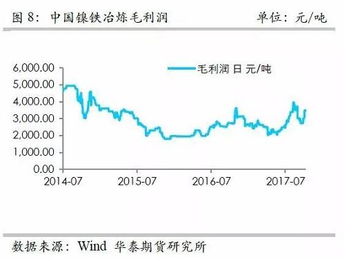 而鎳礦方面，9月份進(jìn)口量環(huán)比再度增加，不過相對去年同期增量不算太高，并且來自菲律賓的鎳礦進(jìn)口基本上和去年同期持平，增量主要是印尼鎳礦的進(jìn)口。但是，從環(huán)比數(shù)據(jù)來看，自印尼的進(jìn)口穩(wěn)定在60萬噸/月。