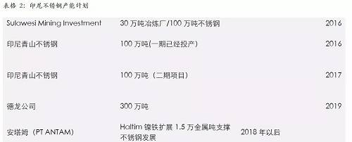 印尼一體化不銹鋼的優(yōu)勢，主要體現(xiàn)在兩個方面，一個是印尼鎳礦資源的豐富，導(dǎo)致鎳鐵成本較低；另外一個是印尼能源豐富，自備電廠現(xiàn)金成本較低。