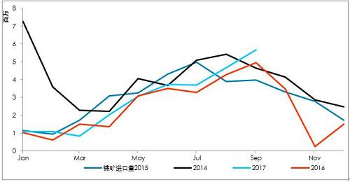 9月初以來(lái)，港口庫(kù)存增加折算為2萬(wàn)金屬噸左右，也僅是三個(gè)星期的鎳鐵產(chǎn)量。因?yàn)橛∧岢隹谡?，?guó)內(nèi)企業(yè)在雨季之前沒(méi)有備庫(kù)存。