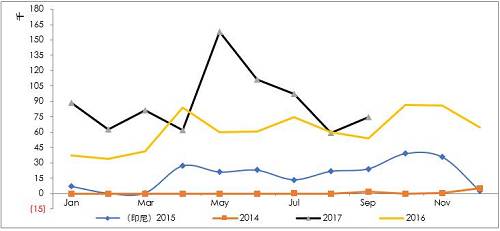 詳細(xì)梳理印尼可能的投放鎳鐵產(chǎn)能情況來(lái)看，2017年是鎳鐵投放的關(guān)鍵年份，而根據(jù)10月份的情況，德龍?jiān)谟∧岬某跗陧?xiàng)目已經(jīng)投入生產(chǎn)，并且已經(jīng)運(yùn)回國(guó)內(nèi)，后續(xù)產(chǎn)能繼續(xù)建設(shè)，另外，德龍?jiān)谟∧岵讳P鋼項(xiàng)目也提上日程因產(chǎn)量比較大，因此后續(xù)鎳鐵產(chǎn)能或繼續(xù)擴(kuò)大。青山二期不銹鋼已經(jīng)投產(chǎn)，鎳鐵產(chǎn)量將對(duì)應(yīng)增加，整體上，印尼鎳鐵高峰已經(jīng)來(lái)臨。