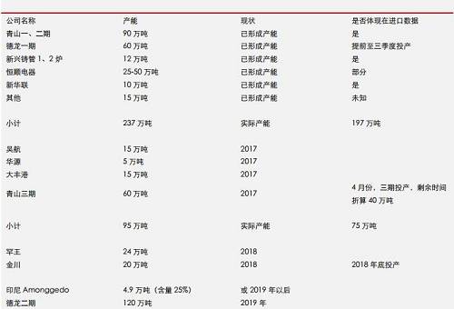 據(jù)機(jī)構(gòu)統(tǒng)計(jì)數(shù)據(jù)表明， 2017 年 9 月份，中國(guó)鎳鐵產(chǎn)量環(huán)比再度增加，但是，鎳鐵市場(chǎng)整體依然表現(xiàn)為貨源緊缺，而 9 月不銹鋼需求則不是很理想，因此，鎳鐵冶煉企業(yè)對(duì)于未來(lái)限產(chǎn)實(shí)際上已經(jīng)有所準(zhǔn)備。國(guó)內(nèi)鎳鐵預(yù)期減產(chǎn)，環(huán)保影響大約0.45-0.5萬(wàn)噸/月；目前產(chǎn)能總利用率不足60%另外；冶煉企業(yè)有一定攢貨。