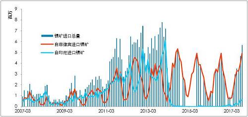 利潤(rùn)有一定維持，鎳鐵有能力跟隨鎳價(jià)，當(dāng)前鎳鐵供應(yīng)并不充沛。