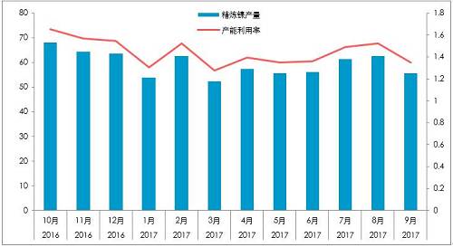 截至10月26日，10月份，LME庫(kù)存增加0.23萬(wàn)噸，至38.4萬(wàn)噸；同期，上期所庫(kù)存下降0.44萬(wàn)噸至4.87萬(wàn)噸，全球總庫(kù)存下降0.21萬(wàn)噸。青山一期的壓制，國(guó)內(nèi)真實(shí)供需短缺幅度或降低至100噸/天。