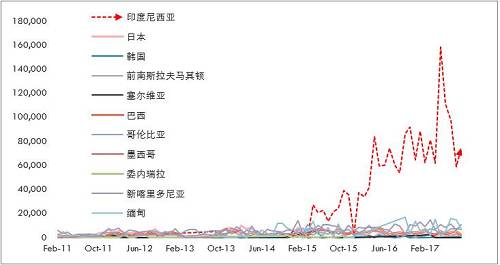 詳細(xì)梳理印尼可能的投放鎳鐵產(chǎn)能情況來(lái)看，2017年是鎳鐵投放的關(guān)鍵年份，而根據(jù)10月份的情況，德龍?jiān)谟∧岬某跗陧?xiàng)目已經(jīng)投入生產(chǎn)，并且已經(jīng)運(yùn)回國(guó)內(nèi)，后續(xù)產(chǎn)能繼續(xù)建設(shè)，另外，德龍?jiān)谟∧岵讳P鋼項(xiàng)目也提上日程因產(chǎn)量比較大，因此后續(xù)鎳鐵產(chǎn)能或繼續(xù)擴(kuò)大。青山二期不銹鋼已經(jīng)投產(chǎn)，鎳鐵產(chǎn)量將對(duì)應(yīng)增加，整體上，印尼鎳鐵高峰已經(jīng)來(lái)臨。
