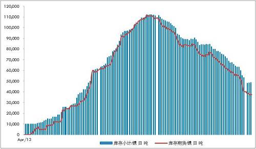 不銹鋼300系自高位回落9萬(wàn)噸/月，抵消了印尼不銹鋼一期的影響8.9萬(wàn)噸左右。
