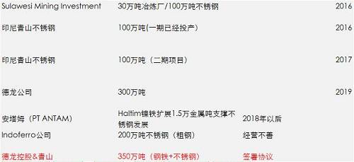 一期影響已經(jīng)落地和消化，但二期還沒(méi)有落地，目前預(yù)估是2018年一季度，如果二期還是這么大的量，會(huì)改變國(guó)內(nèi)精煉鎳供需平衡，目前的精煉鎳供應(yīng)總能力將不再短缺，除非俄鎳進(jìn)一步的減產(chǎn)，國(guó)內(nèi)市場(chǎng)終端需求增加。
