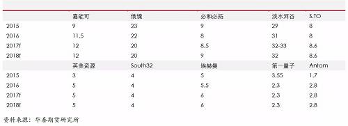 精煉鎳生產(chǎn)企業(yè)主要是傳統(tǒng)的生產(chǎn)企業(yè)，后期產(chǎn)能增量比較有限；另外，由于無論是硫化鎳礦還是紅土鎳礦，高品位礦比較稀少，而要從紅土鎳礦提煉精煉鎳，需要投入成本比較高，這些需要高鎳價刺激。