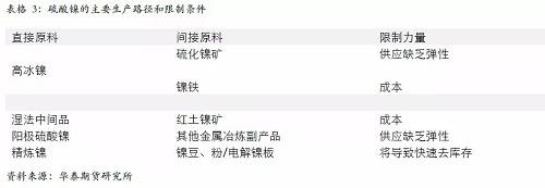 另外，從硫酸鎳的供應(yīng)增長途徑來看，特別是國外供應(yīng)，主要是預(yù)期以必和必拓為主，也就是當(dāng)前硫酸鎳供應(yīng)的主要路徑是以和精煉鎳爭奪原料為主，因此，硫酸鎳產(chǎn)量的增加會 擠壓精煉鎳的供應(yīng)。