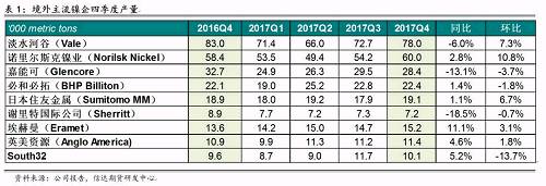 研客專(zhuān)欄 | 鎳企耐心有限，鎳供應(yīng)收縮難以逆轉(zhuǎn)
